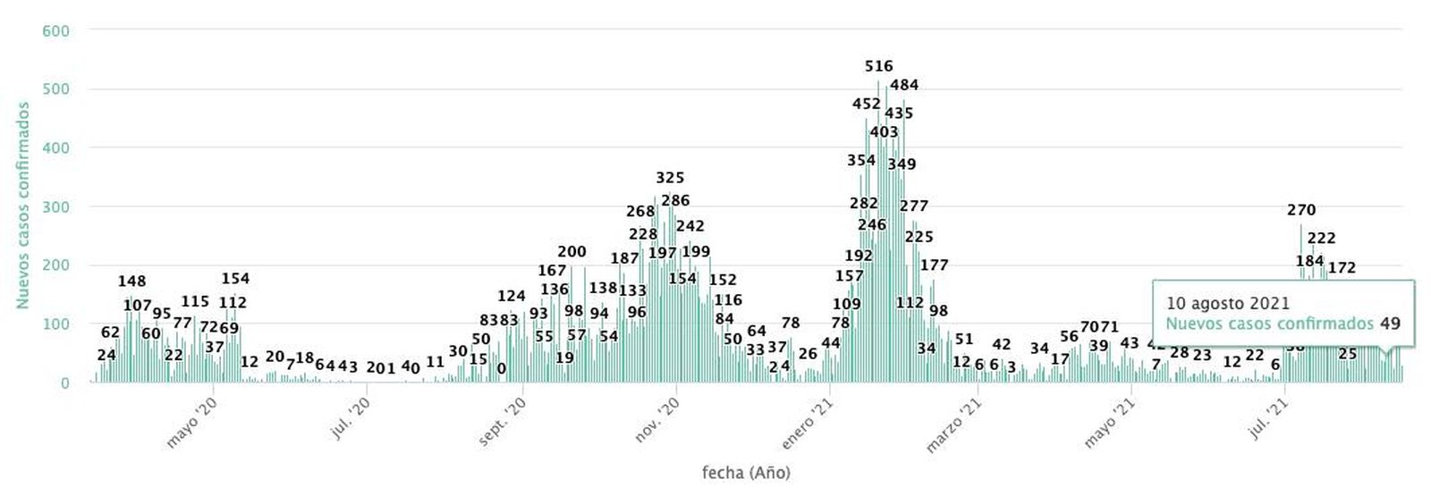 Datos COVID en agosto