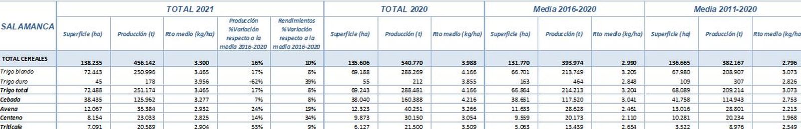 Cereales Salamanca 2021