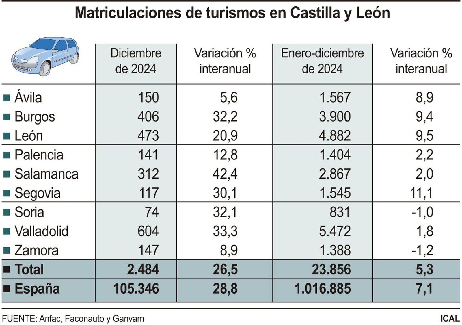 FS - Matriculaciones de turismos en Castilla y León (ICAL)