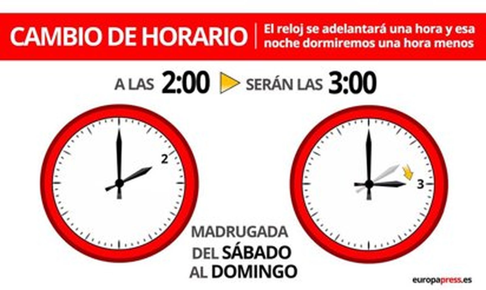 Cambio de hora: a las 02:00 serán las 03:00 horas
