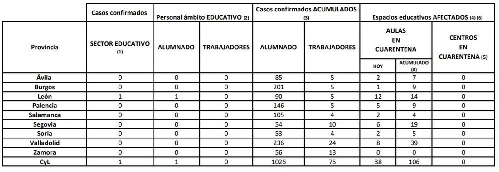 Aulas en cuarentena en Castilla y León a 17 de febrero.