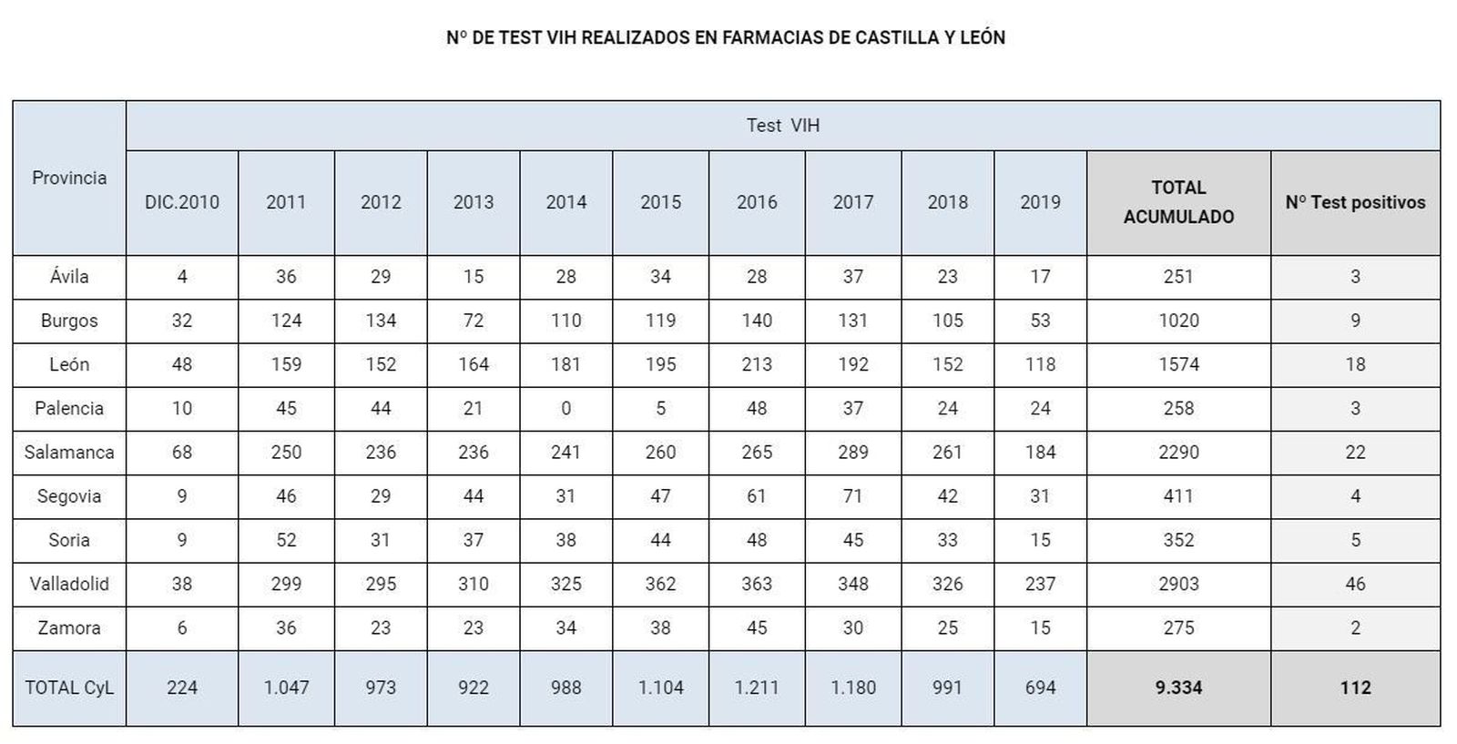 Farmacias CYL Sida