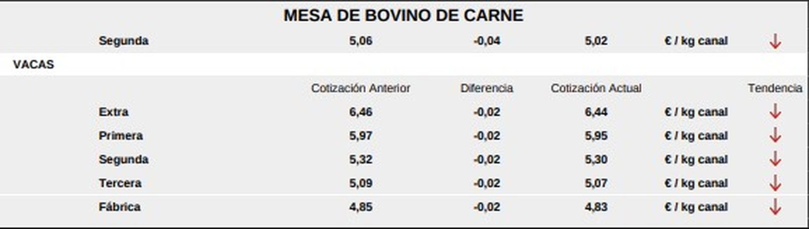 Mesa de bovino de carne 1 lonja de Salamanca 4 de mayo de 2026