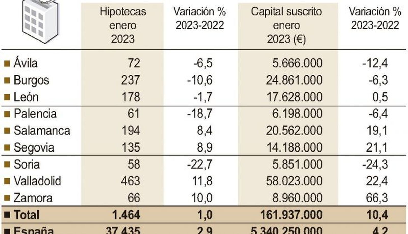 Viviendas hipotecadas en Castilla y León. ICAL