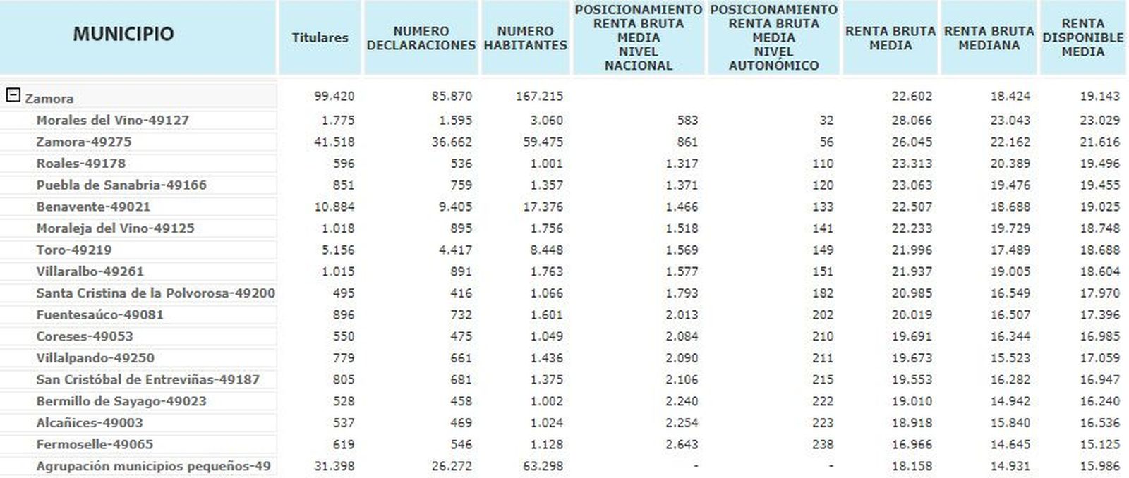 Renta en los municipios de Zamora de más de 1.000 habitantes