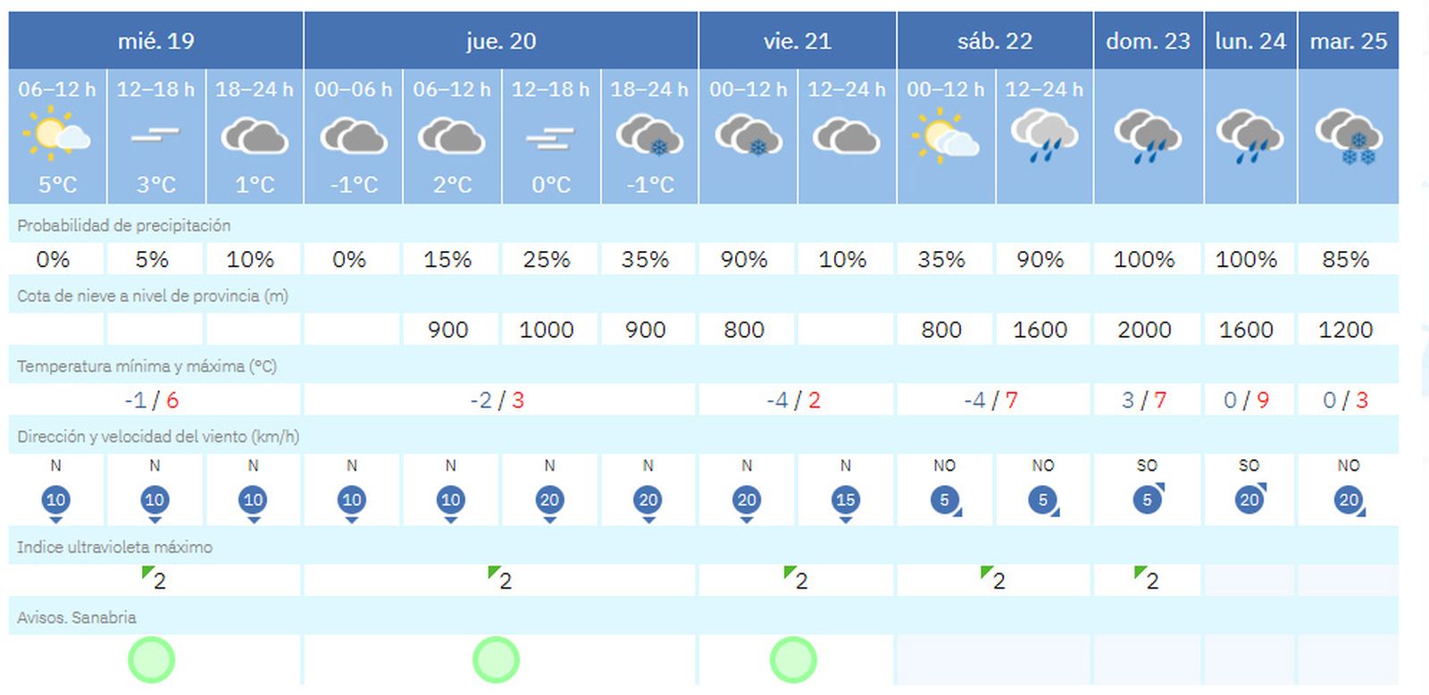 Predicción en Porto para los próximos días
