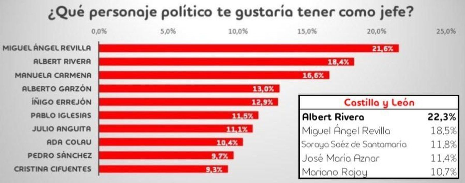 Albert Rivera y Miguel Ángel Revilla, los políticos preferidos como jefes