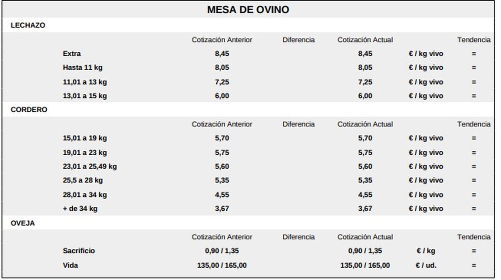 Mesa de ovino lonja 30 de marzo de 2026