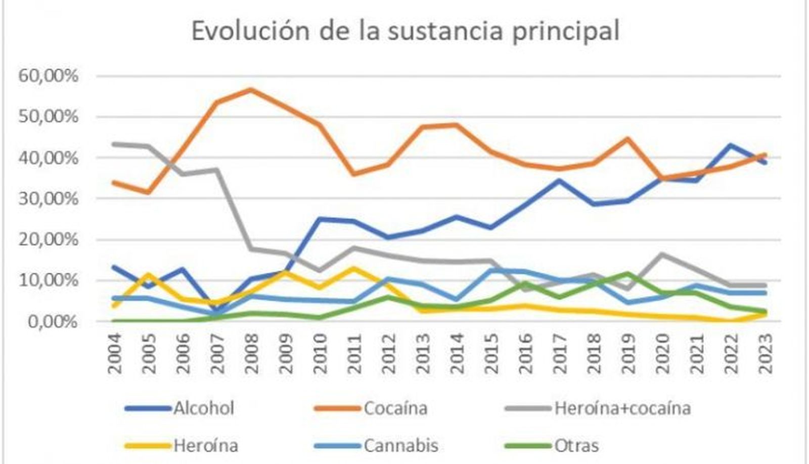 Grafico evolución de consumos en Proyecto Hombre Salamanca