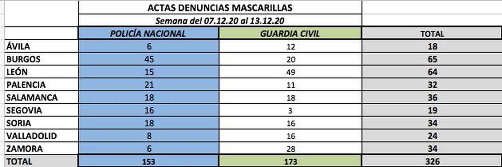 Datos denuncias en la última semana
