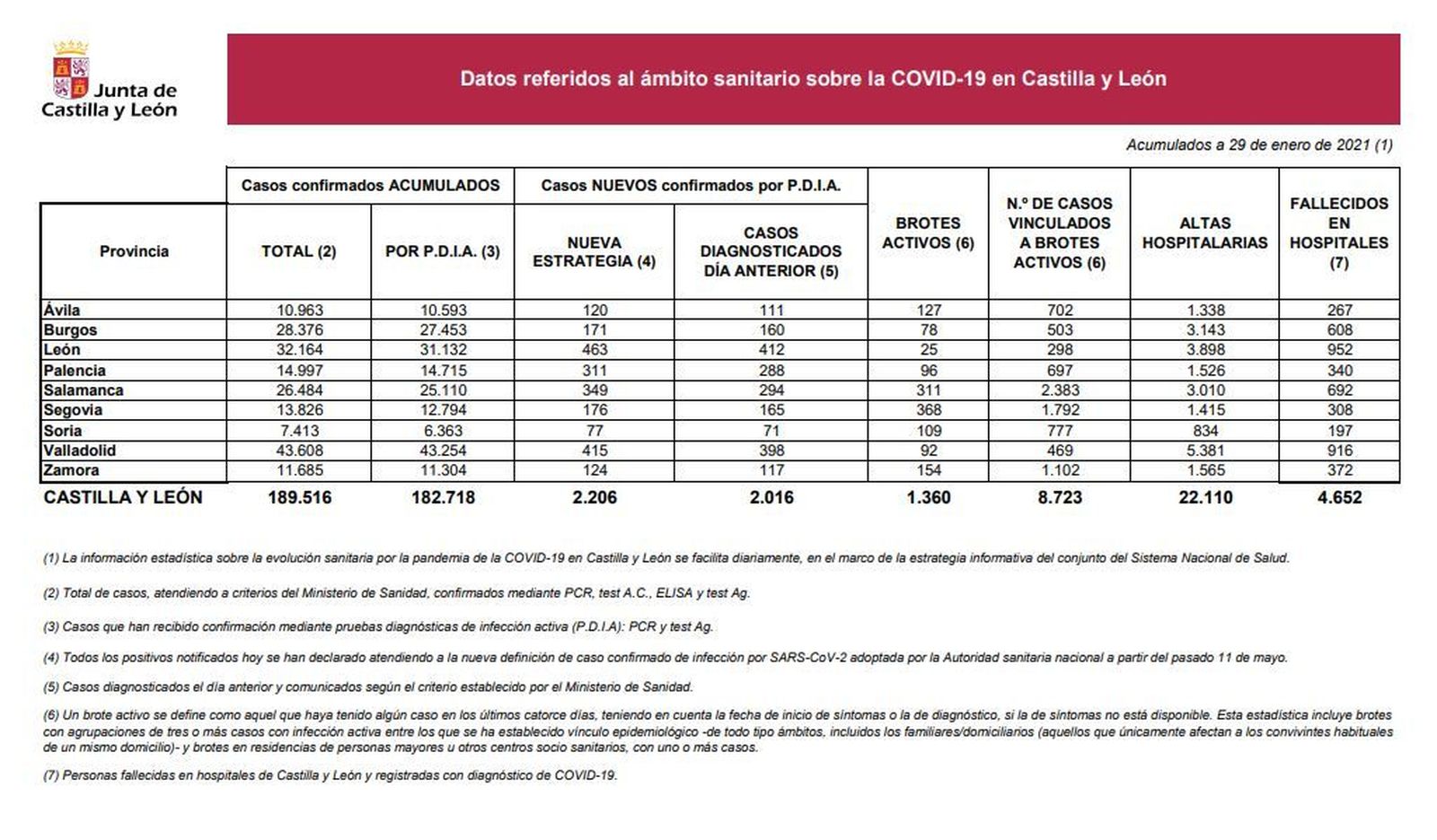 Datos del Covid 19 en Castilla y León de este viernes, 29 de enero