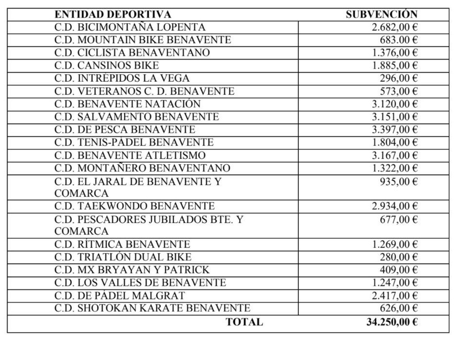 Subvenciones deportivas benavente