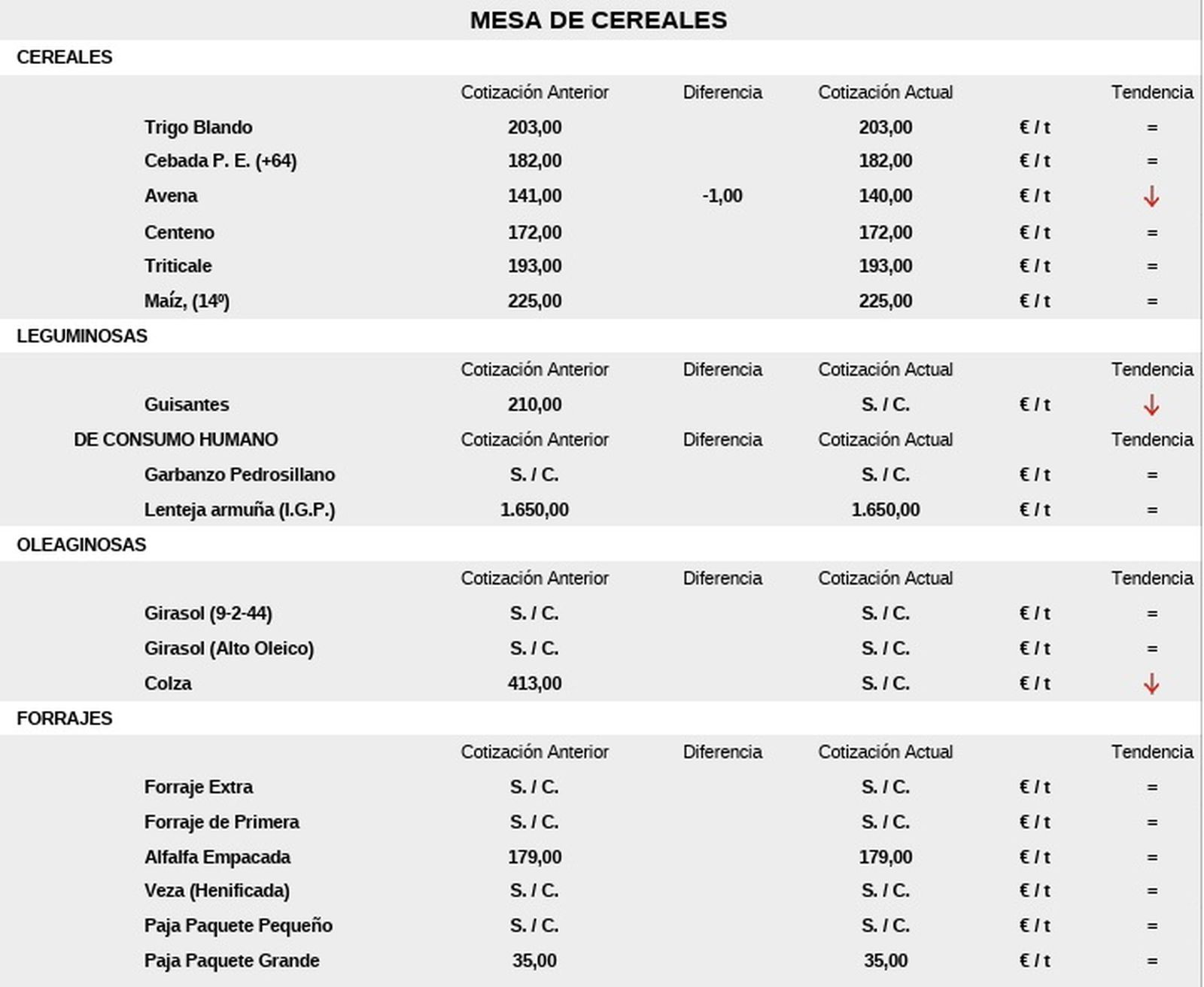 Precios de los cereales en la lonja de Salamanca 24 de agosto de 2025