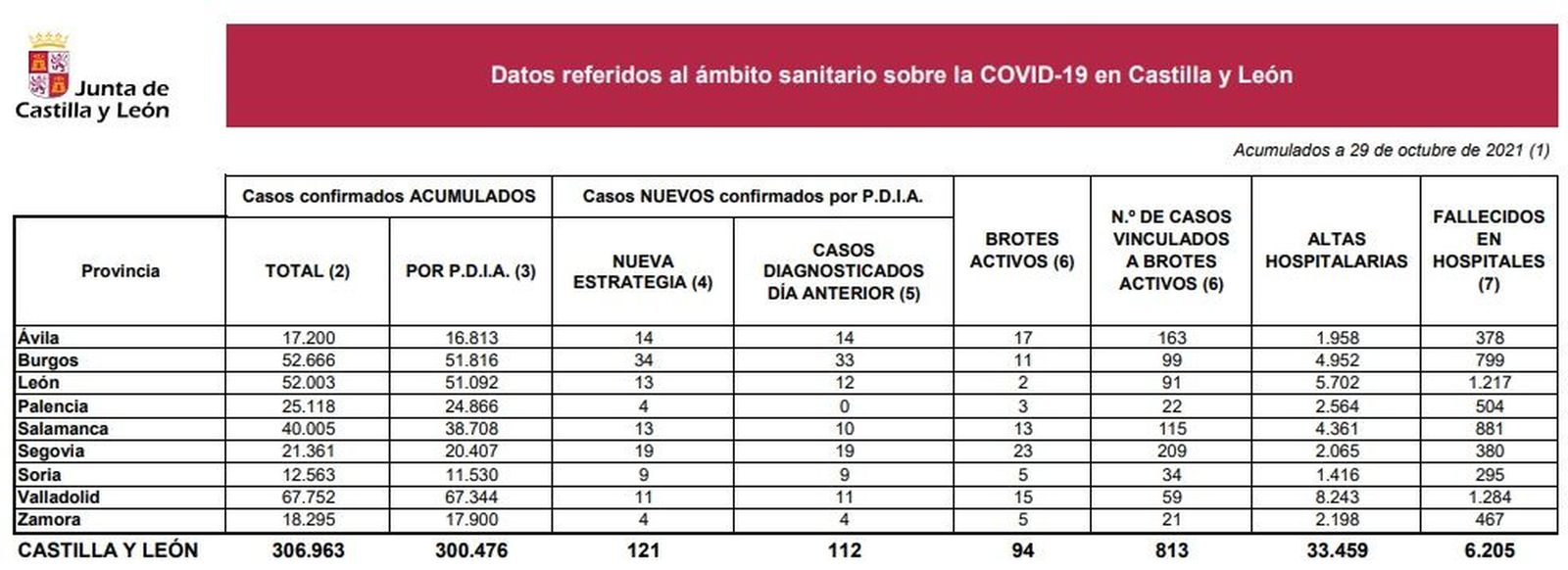 Datos coronavirus 29 de octubre de 2021