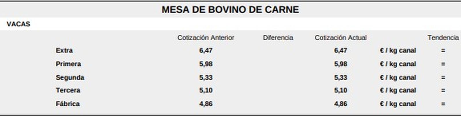 Mesa de bovino de carne 1 10 de noviembre 2025