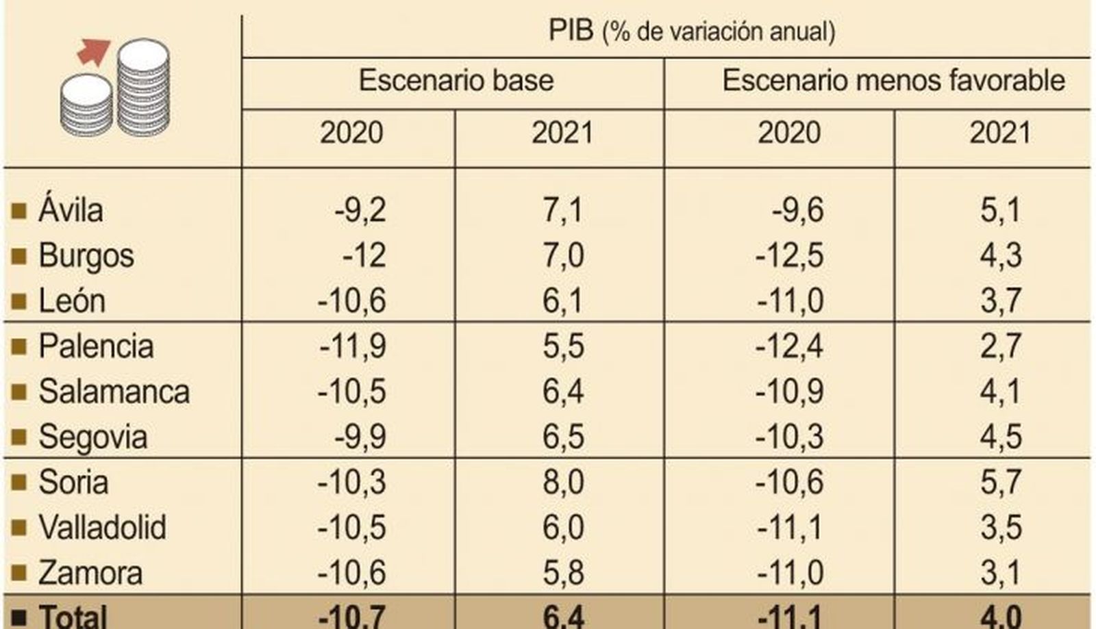 Evolución del PIB en CyL en 2020. Unicaja