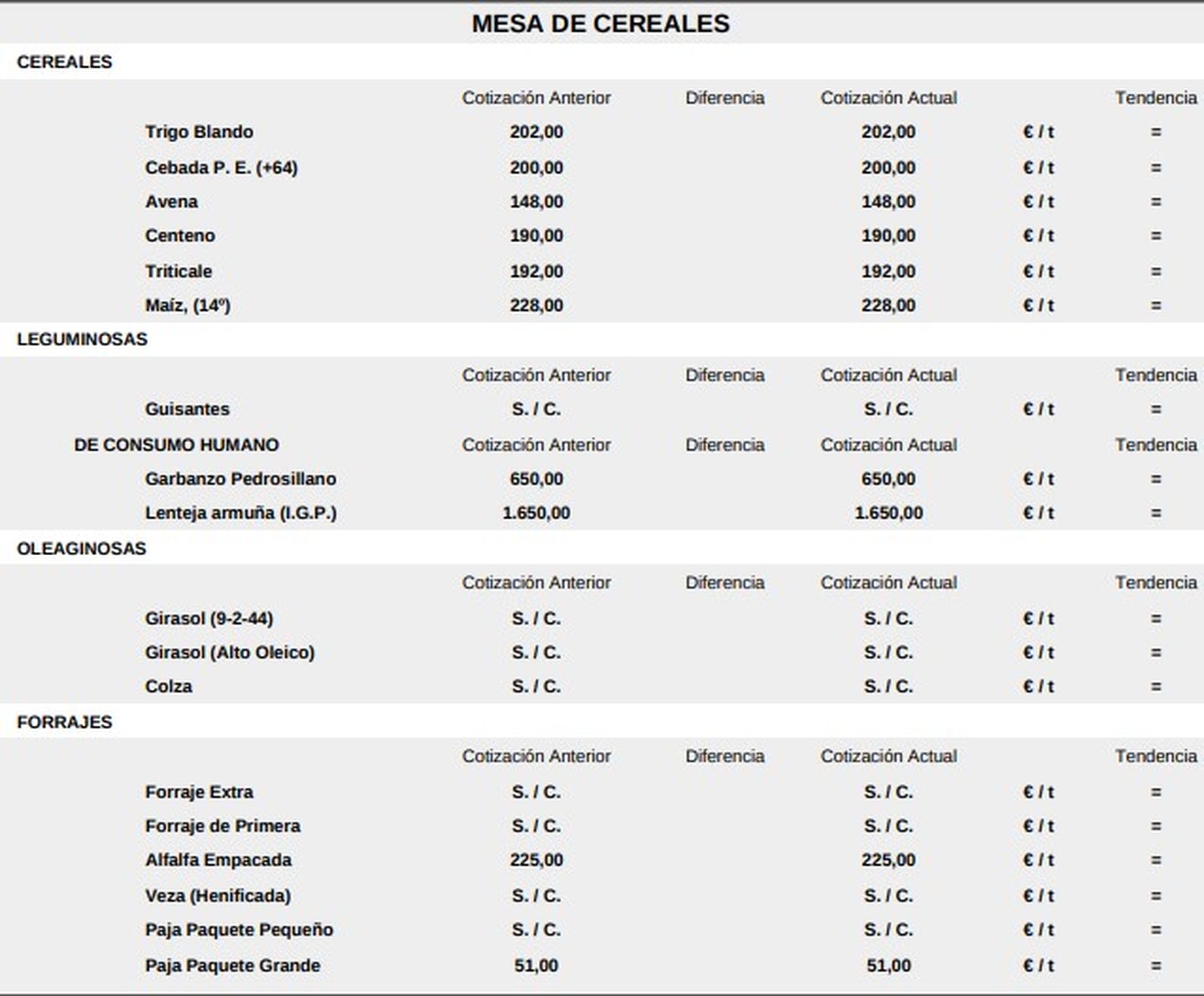 Mesa de cereales lonja de Salamanca 18 de mayo 2026
