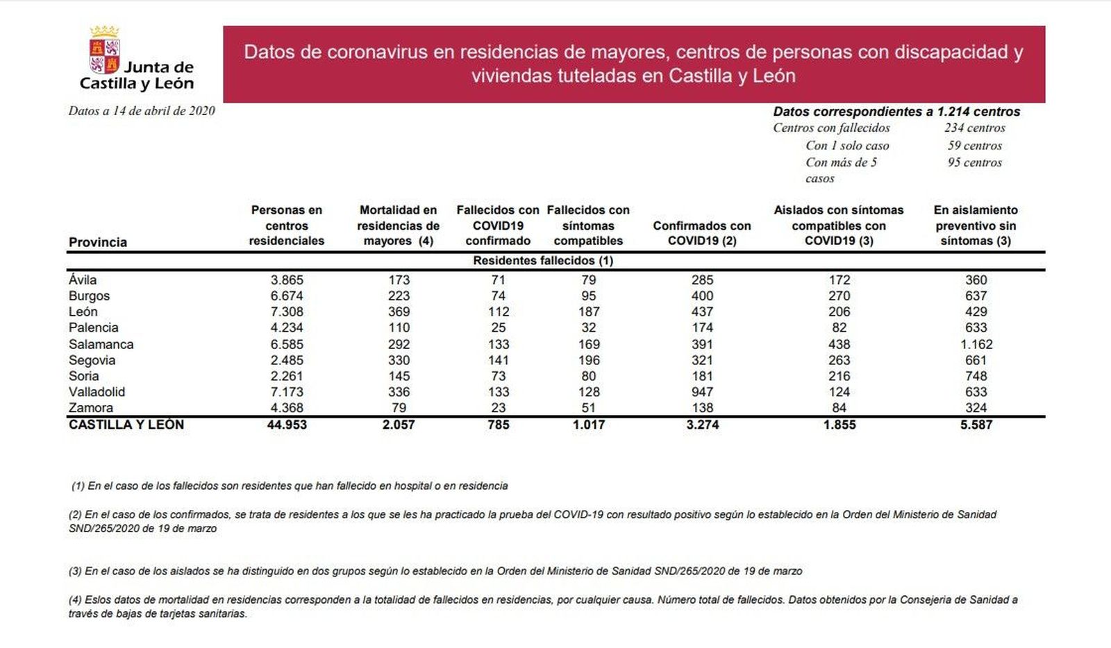 Datos Residencias 14 4 2020