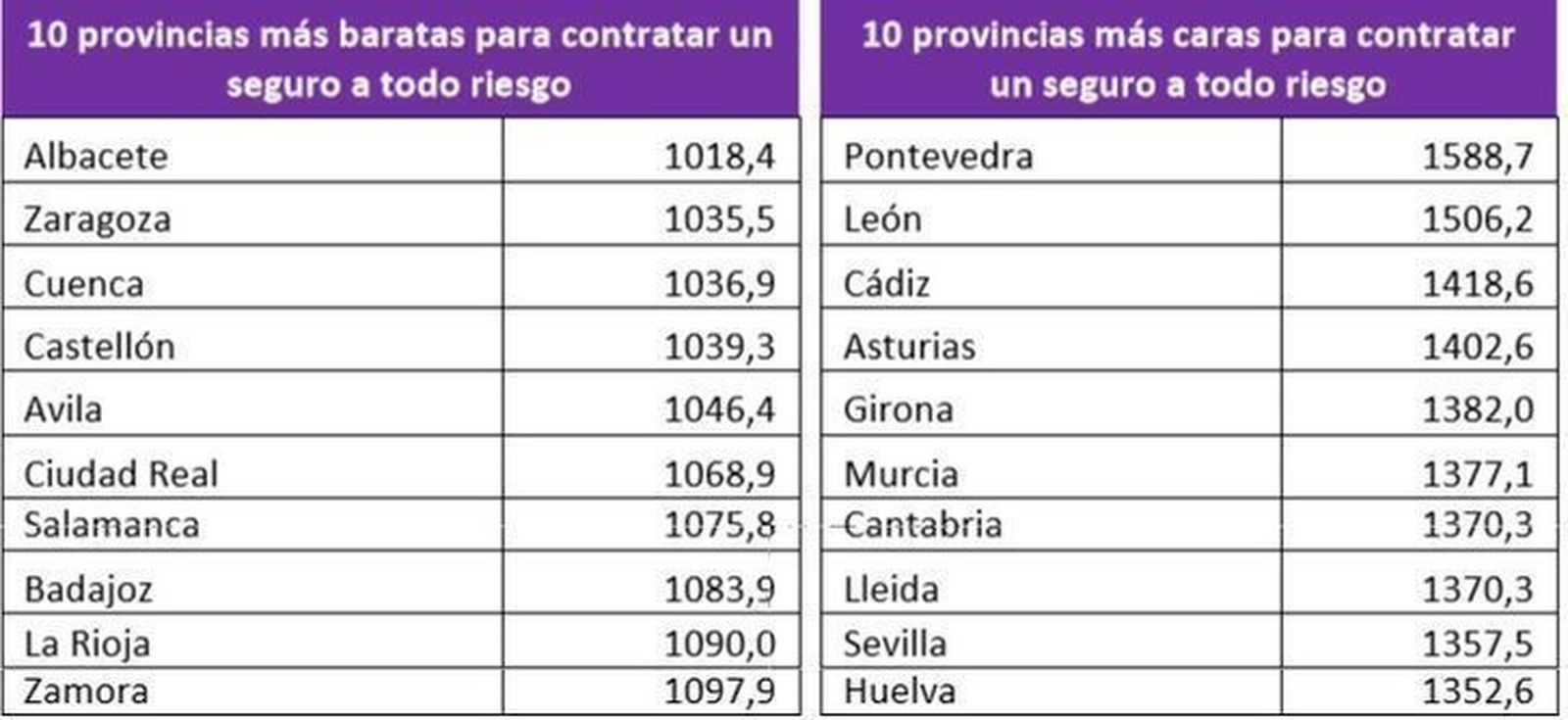Zamora, la décima provincia más barata para contratar un seguro de coche a todo riesgo