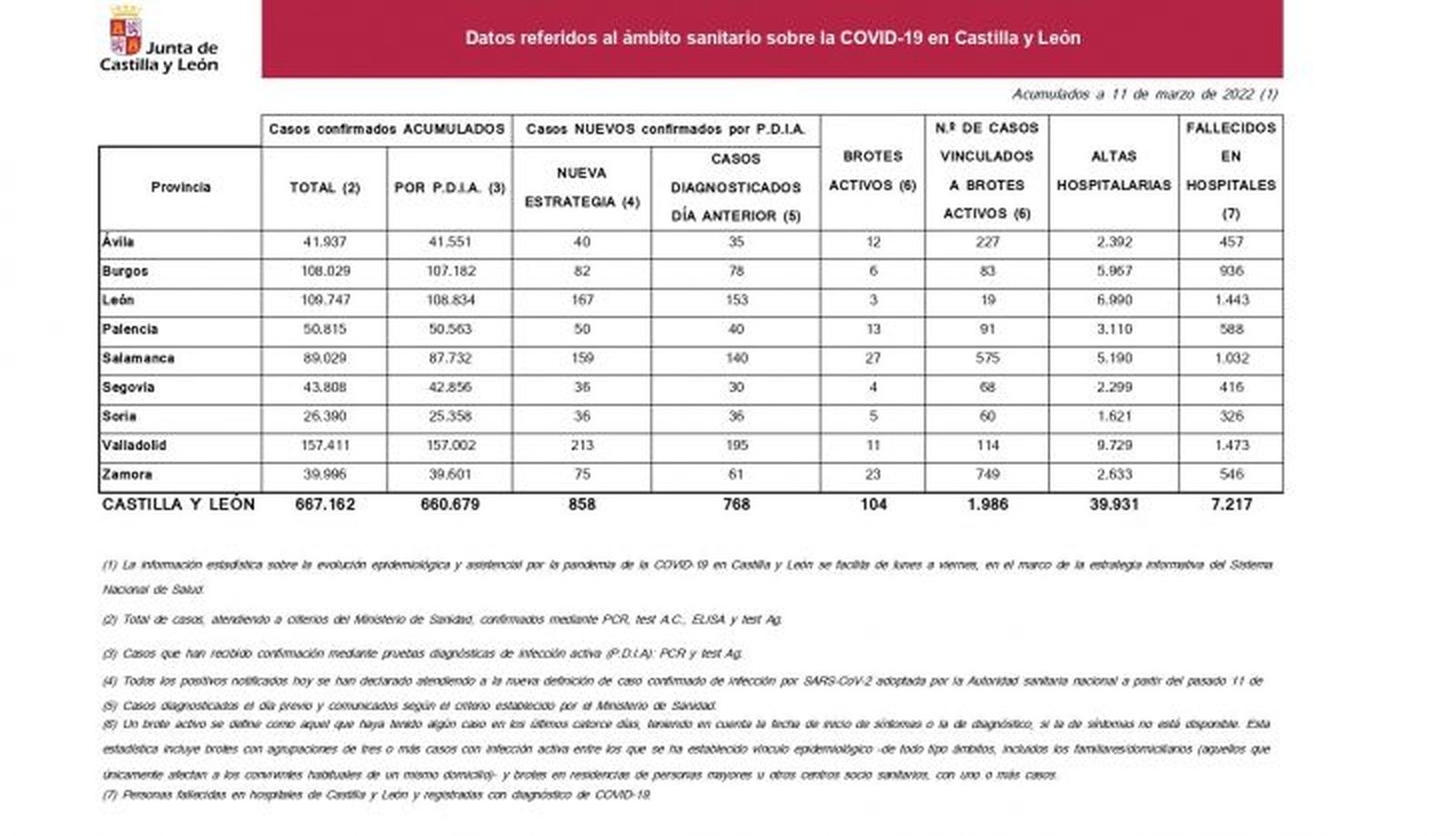 Datos de COVID-19 actualizados del 11 de marzo en el portal de la Junta de Castilla y León | Junta de Castilla y León