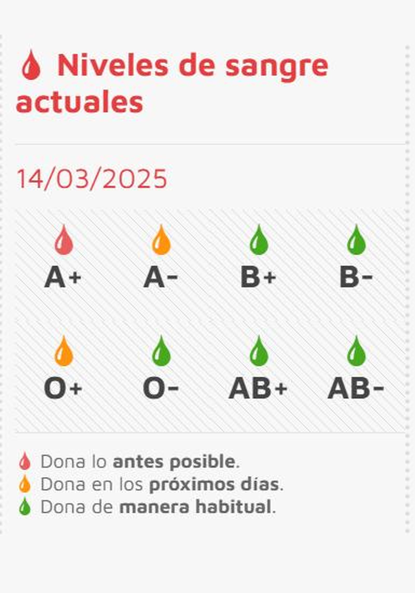 Tabla de niveles que se necesitan para donar sangre