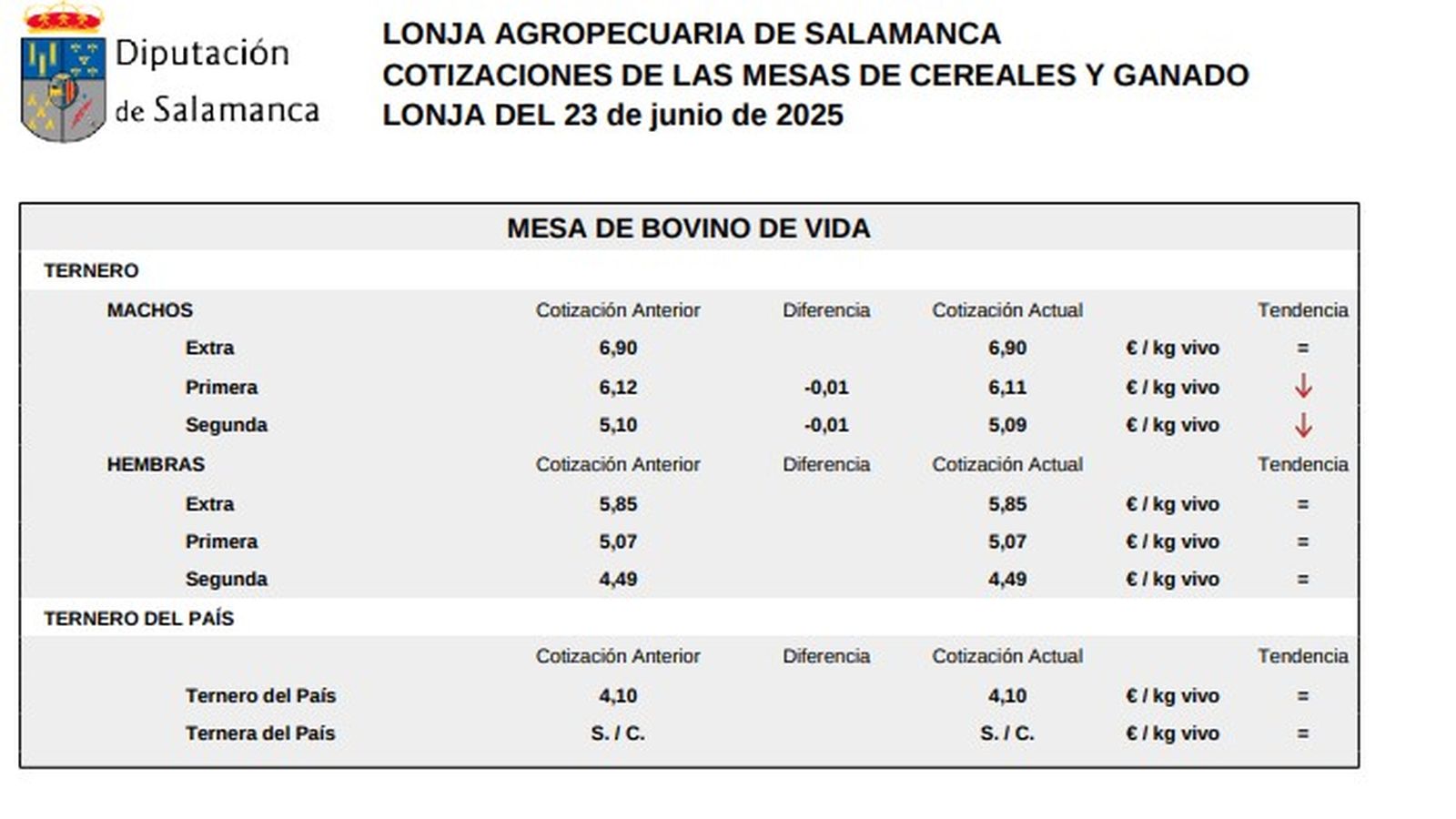 Mesa de bovino de vida lonja 23 junio 25 Mesa de bovino de vida lonja 23 junio 25