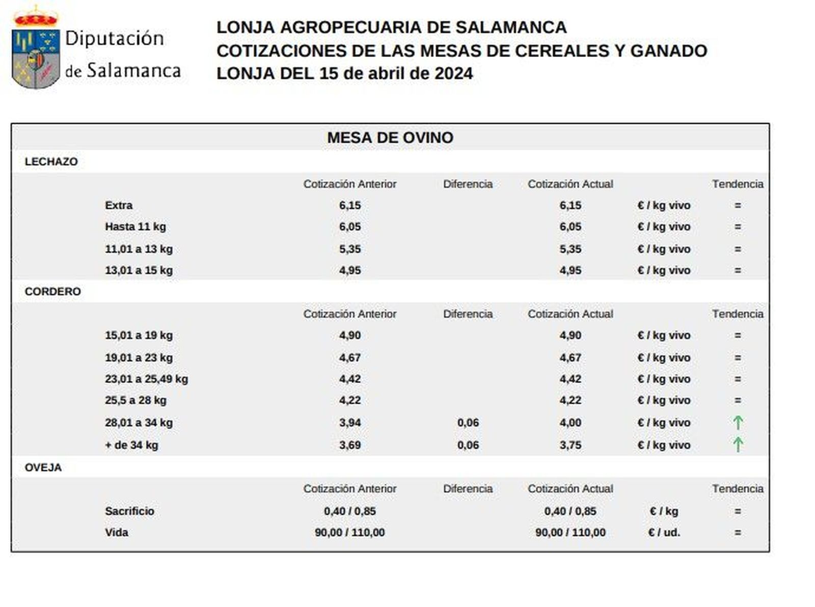 Mesa de ovino lonja 15 de abril 24