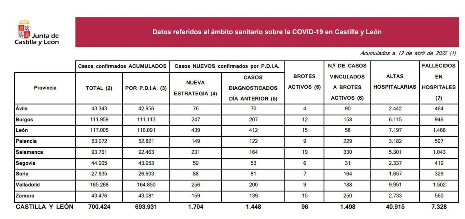 Datos coronavirus martes 12 de abril