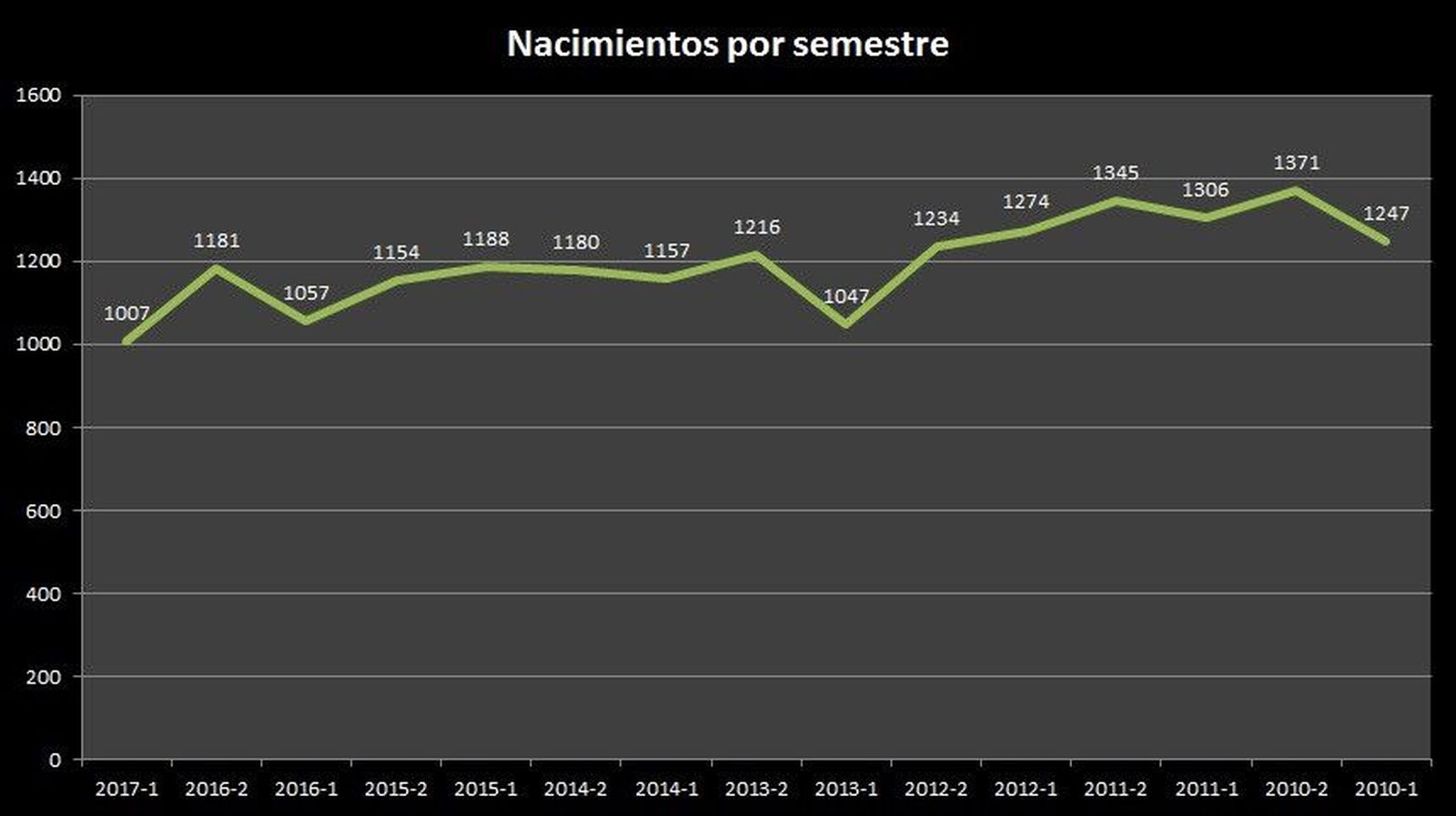 Nacimientos