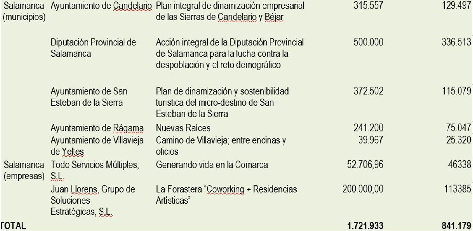 Proyectos reto demográfico 