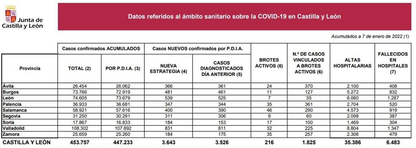 Datos coronavirus a 7 de enero de 2022