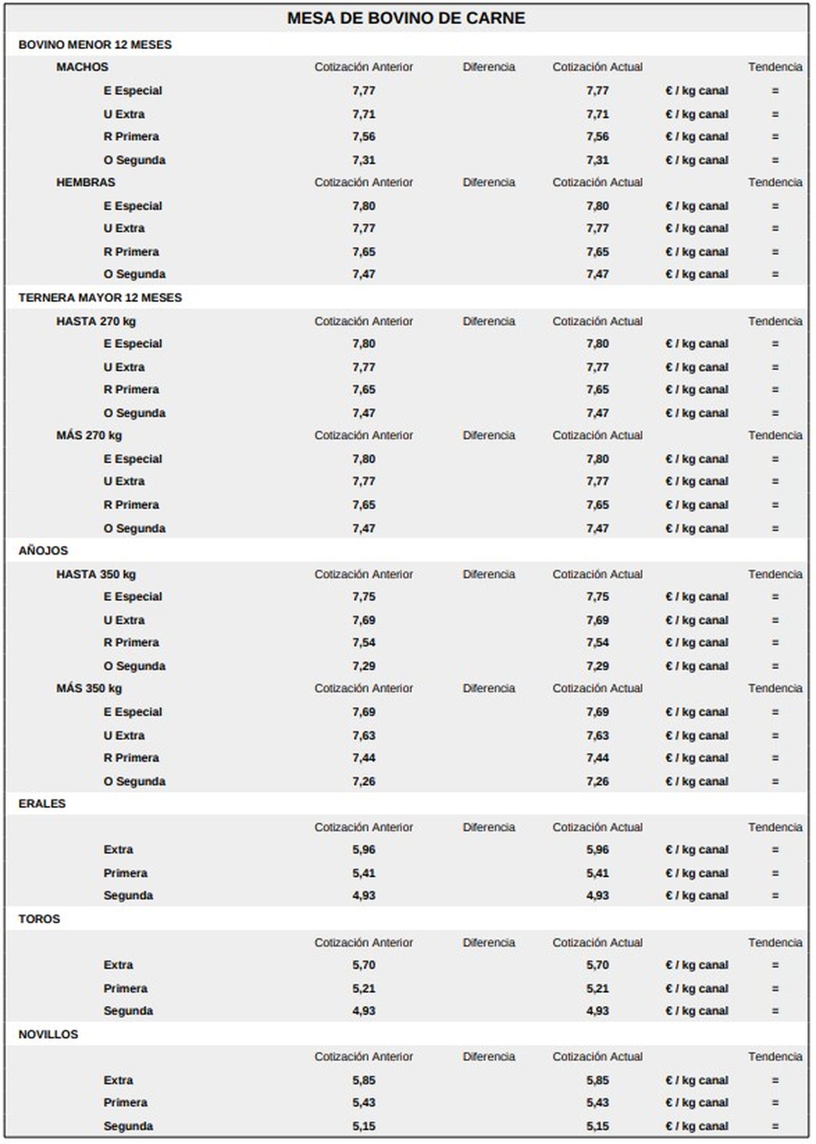Mesa de bovino de carne 23 de febrero de 2026