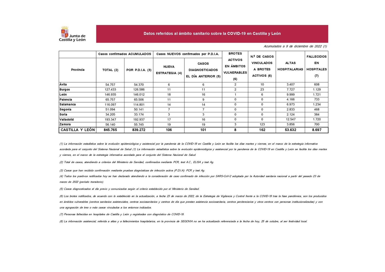 Datos COVID 9 de diciembre 