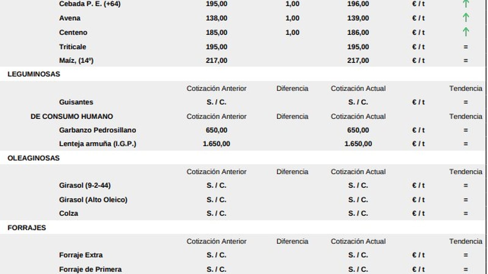 Lonja Salamanca mesa de cereales 17 noviembre 2025