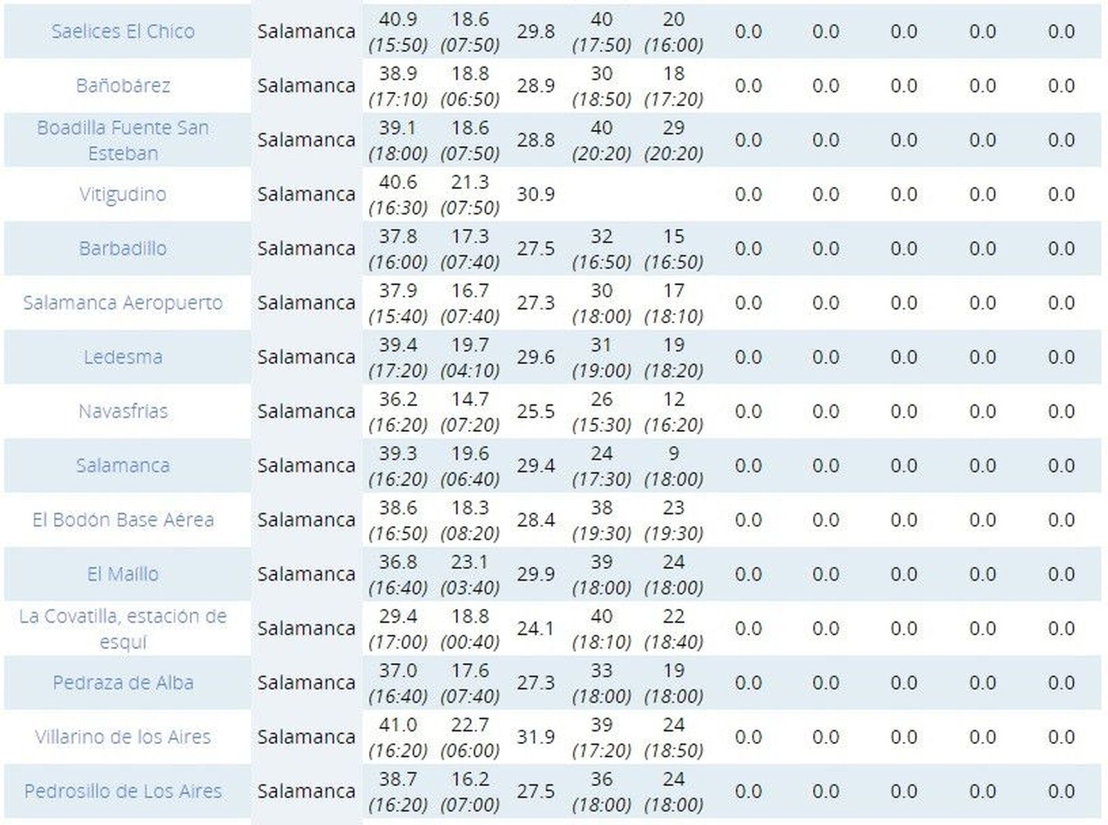 Temperatura Salamanca