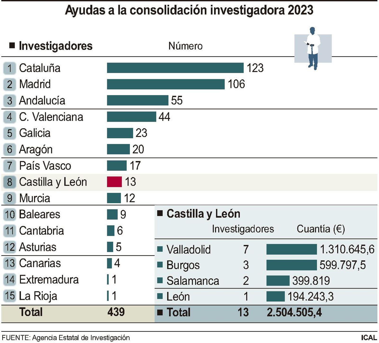 FS | Ayudas a la consolidación investigadora 2023