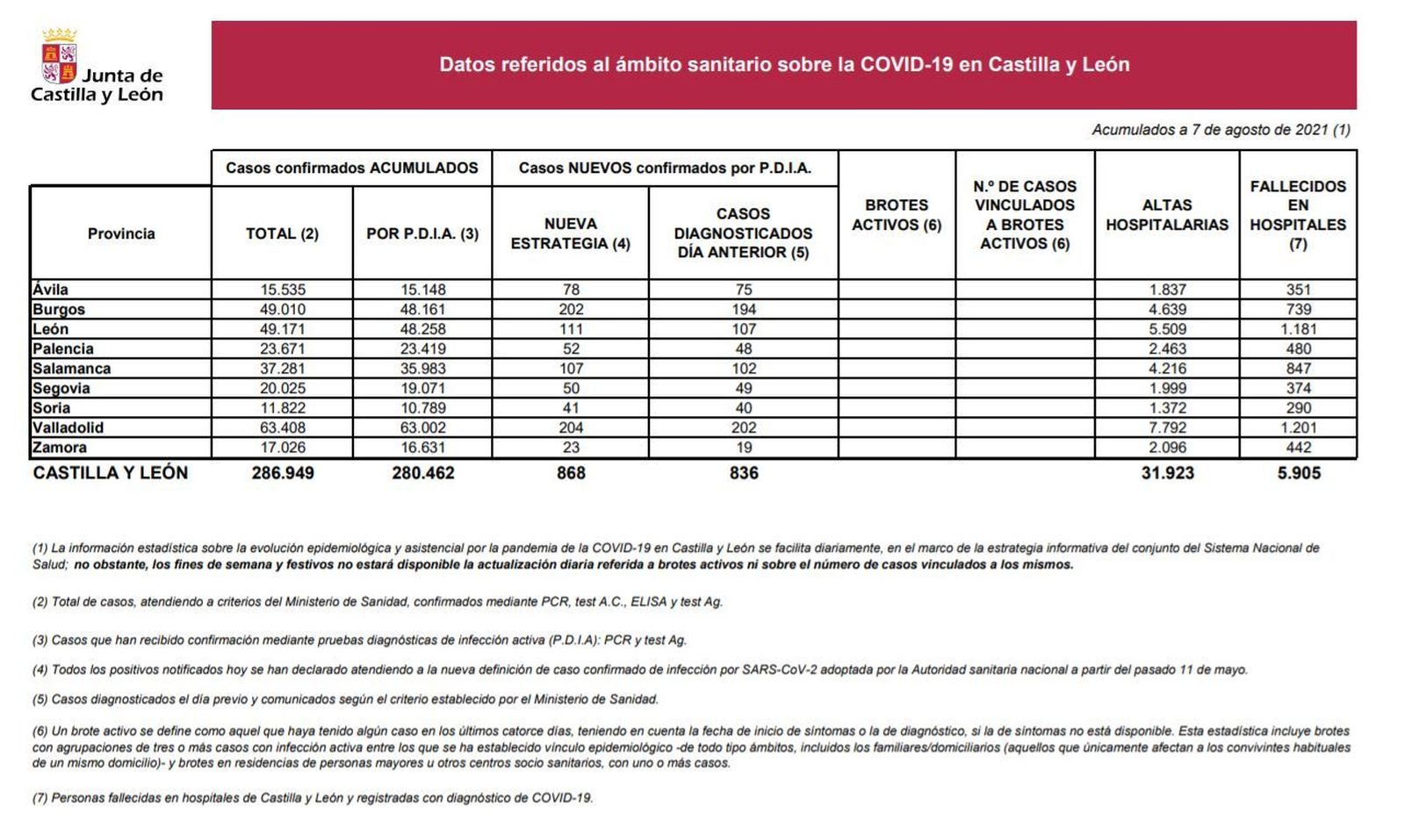 Datos del COVID 19 en Castilla y León el 7 de agosto