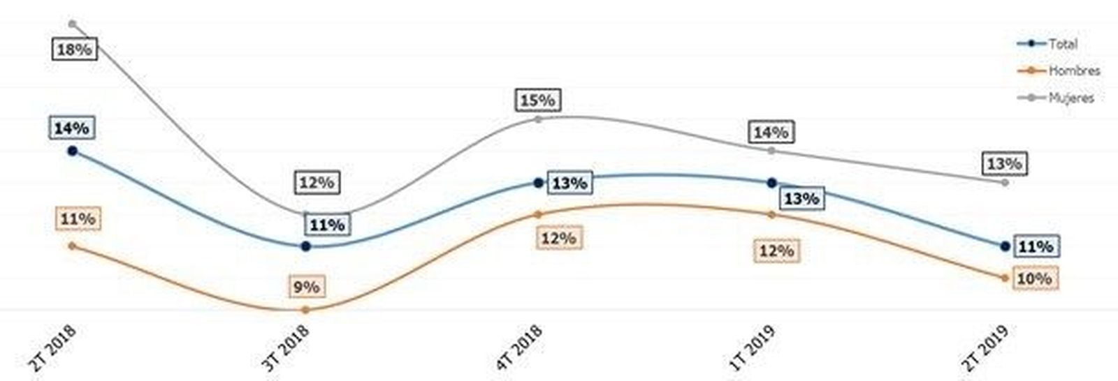 Gráfico de la tasa de ocupados en búsqueda activa de empleo por géneros durante el útlimo año