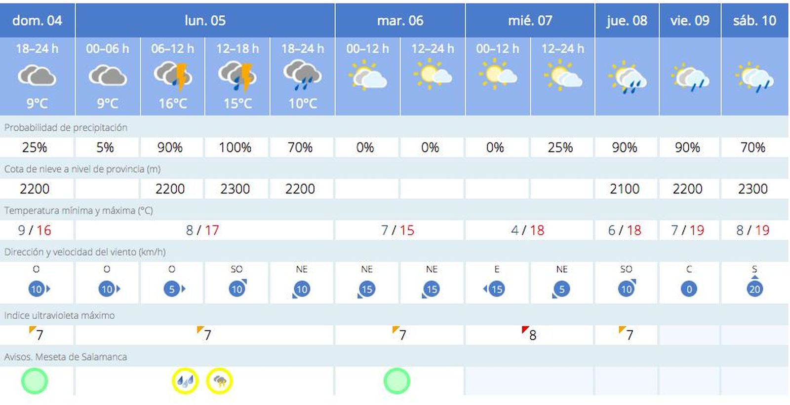 Tiempo en Salamanca. Semana del 4 de mayo. Fuente: AEMET