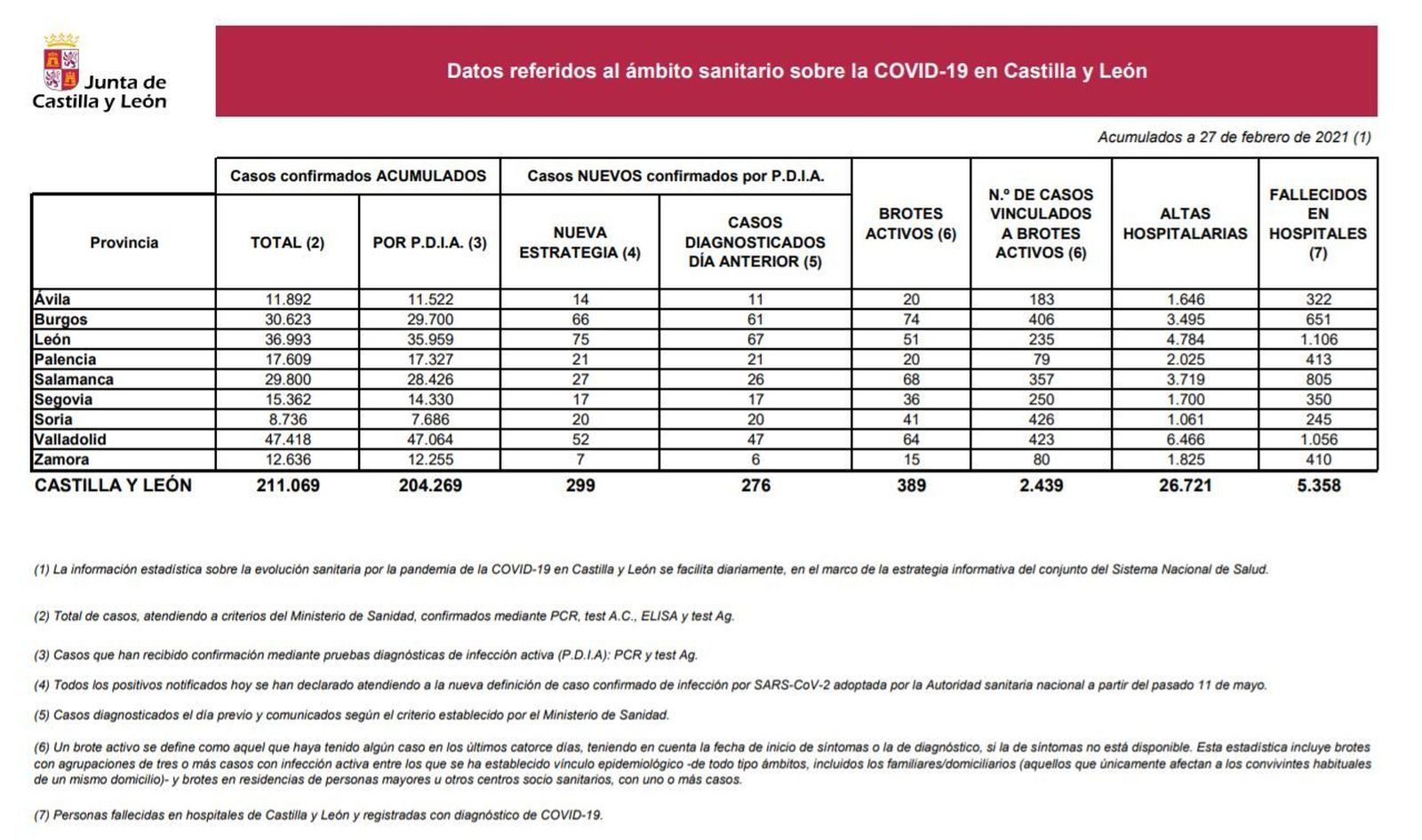 Datos del COVID 19 en Castilla y León el 27 de febrero