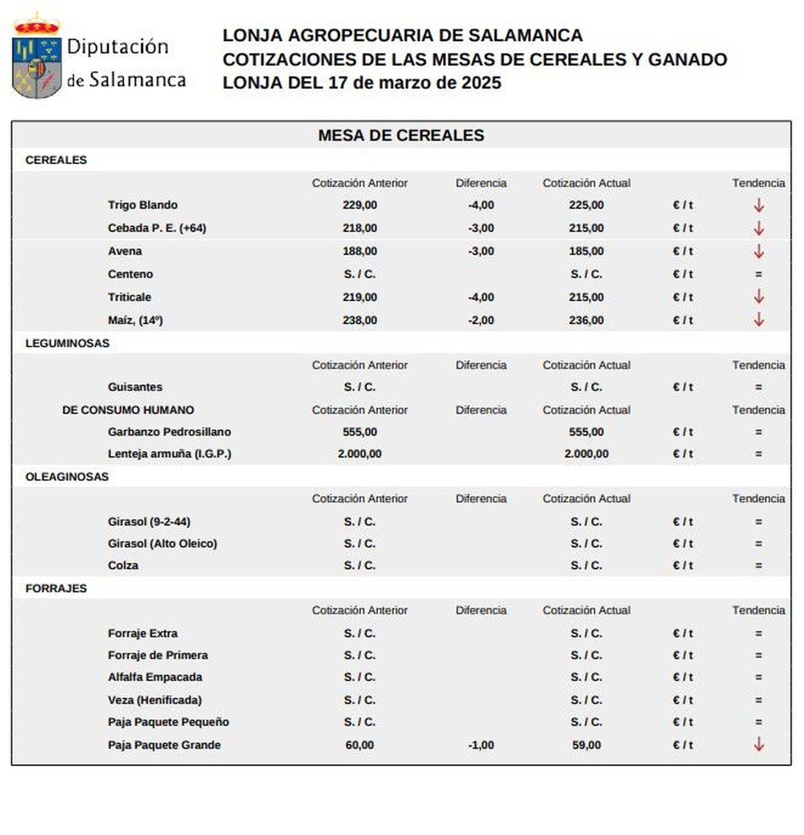Mesa cereales Lonja de Salamanca 17 marzo 2025