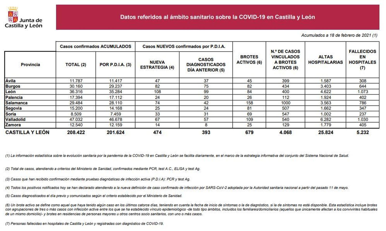 Datos del COVID 19 en Castilla y León el 18 de febrero