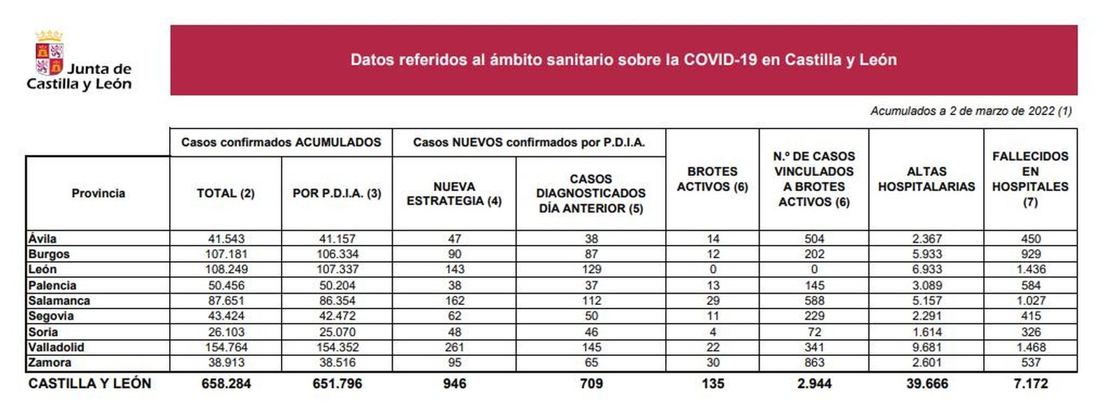 Datos coronavirus miércoles 2 de marzo