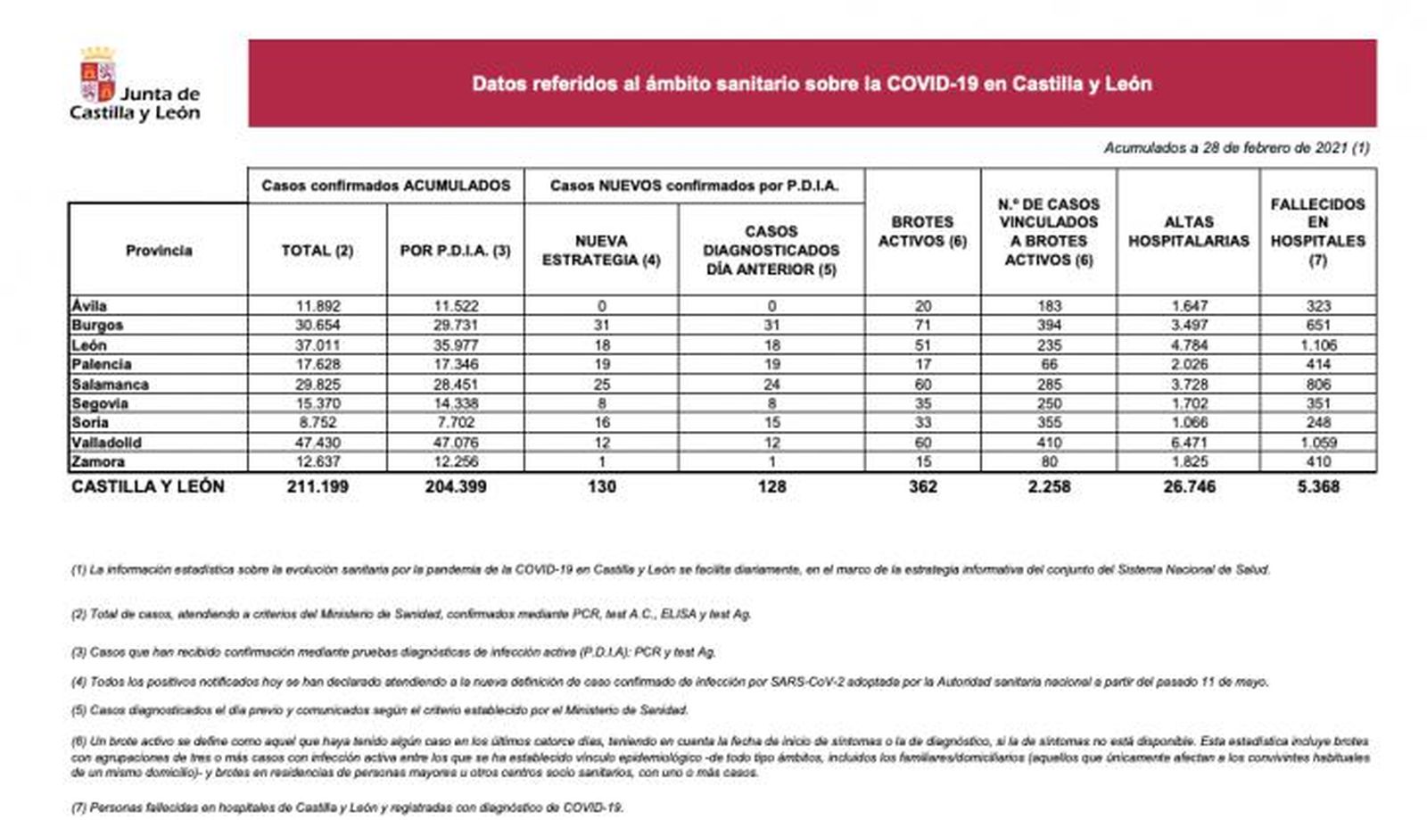 Datos COVID 28 de febrero
