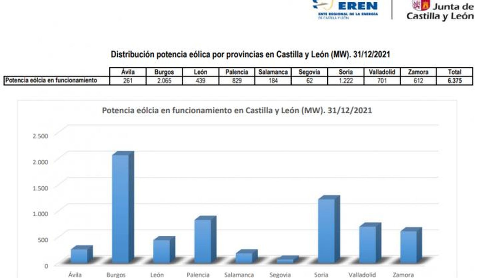 Distribución de potencia eólica por provincias. EREN