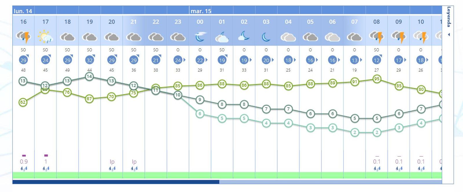 La previsión del tiempo para las horas del desfile este Lunes Santo