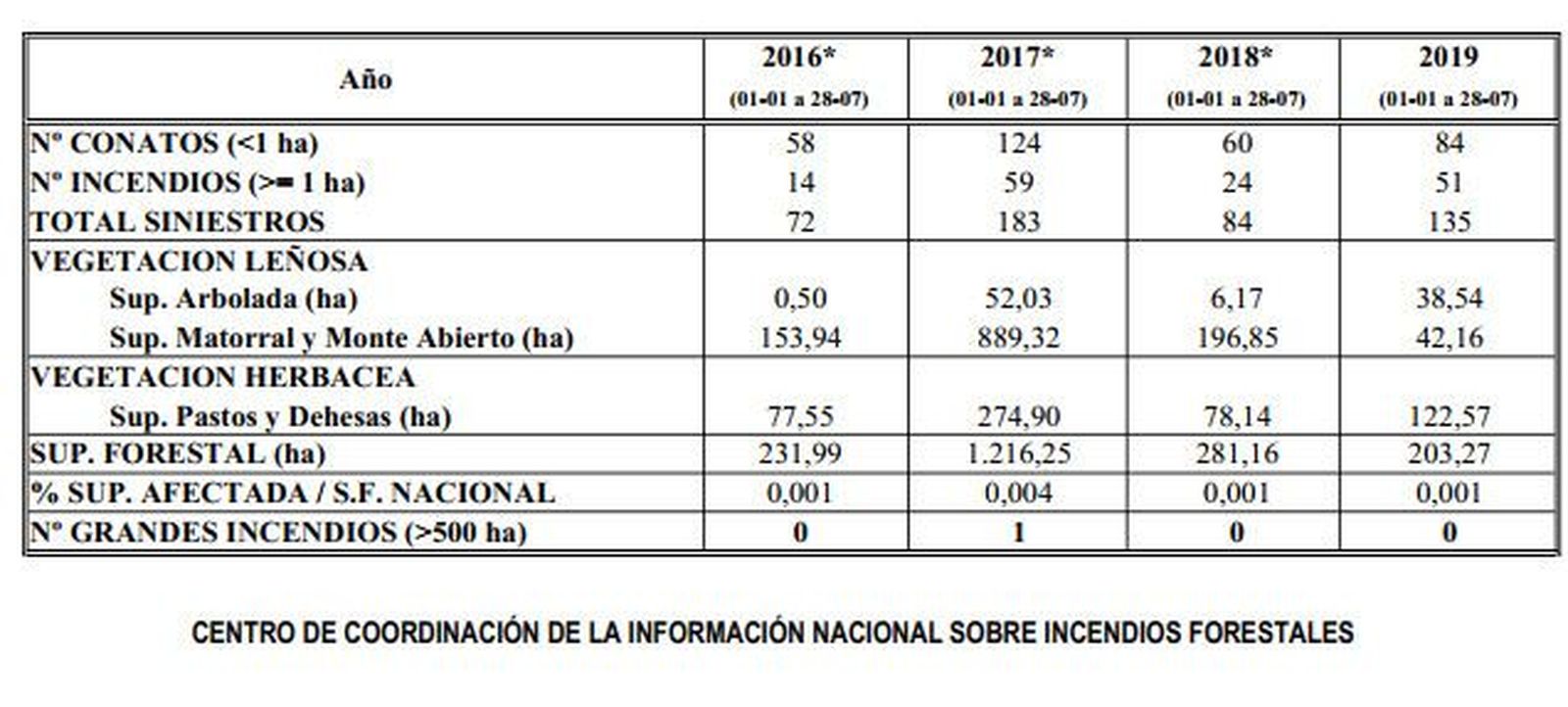 Estadu00edsticas incendios