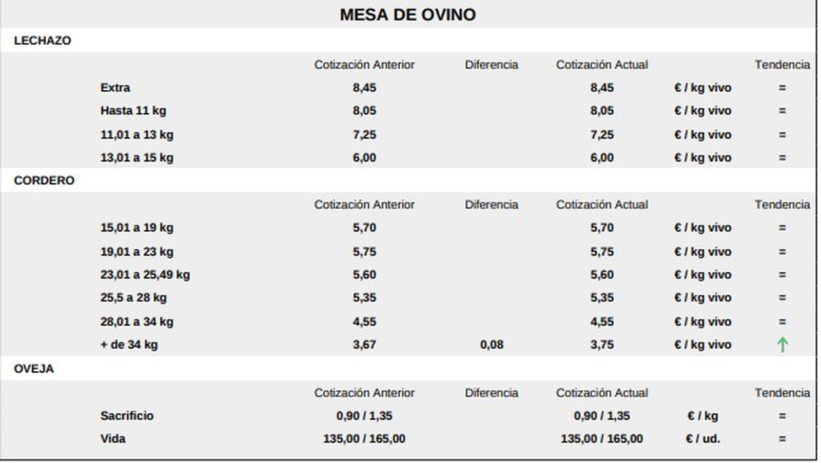 Mesa de ovino lonja de Salamanca 27 de abril de 2026