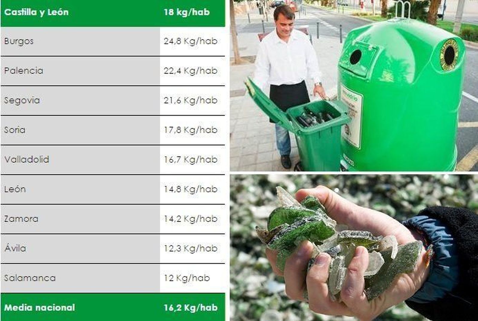 Los salmantinos son los que menos vidrio reciclan en Castilla y León