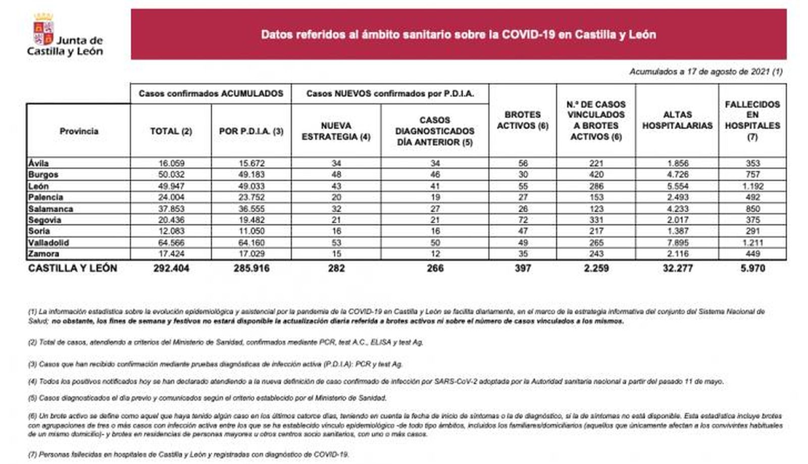 Datos COVID 17 de agosto